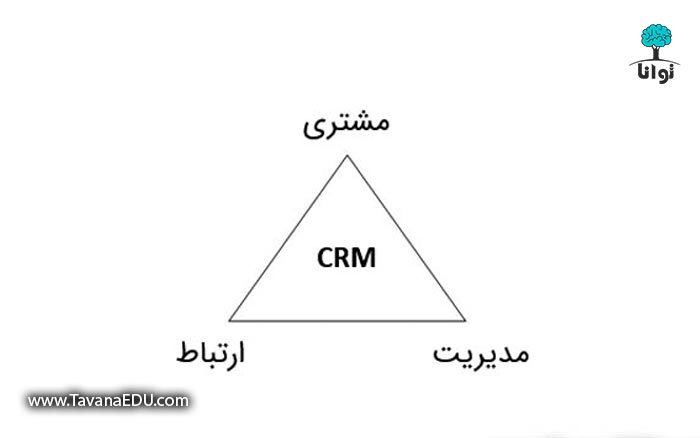 تعاریف مدیریت ارتباط با مشتریان - سه ضلع مهم در CRM