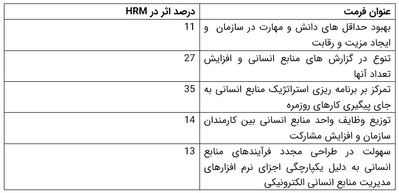 جدول فرصت های مدیریت منابع انسانی الکترونیک